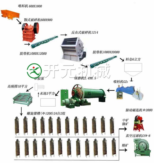 赤铁矿选矿工艺流程